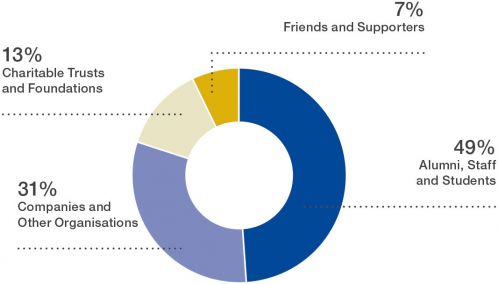Pie chart: Donation sources - alumni, staff and students 49%, corporations and other organisations 31%, charitable trusts and foundations 13%, friends and supporters 7%
